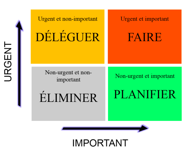 finir l'année en alternance facilement avec la matrice d'eisenhower