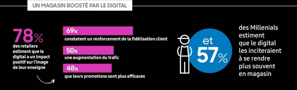 78% des retailers estiment que le digital a un impact positif sur l'image de leur enseigne